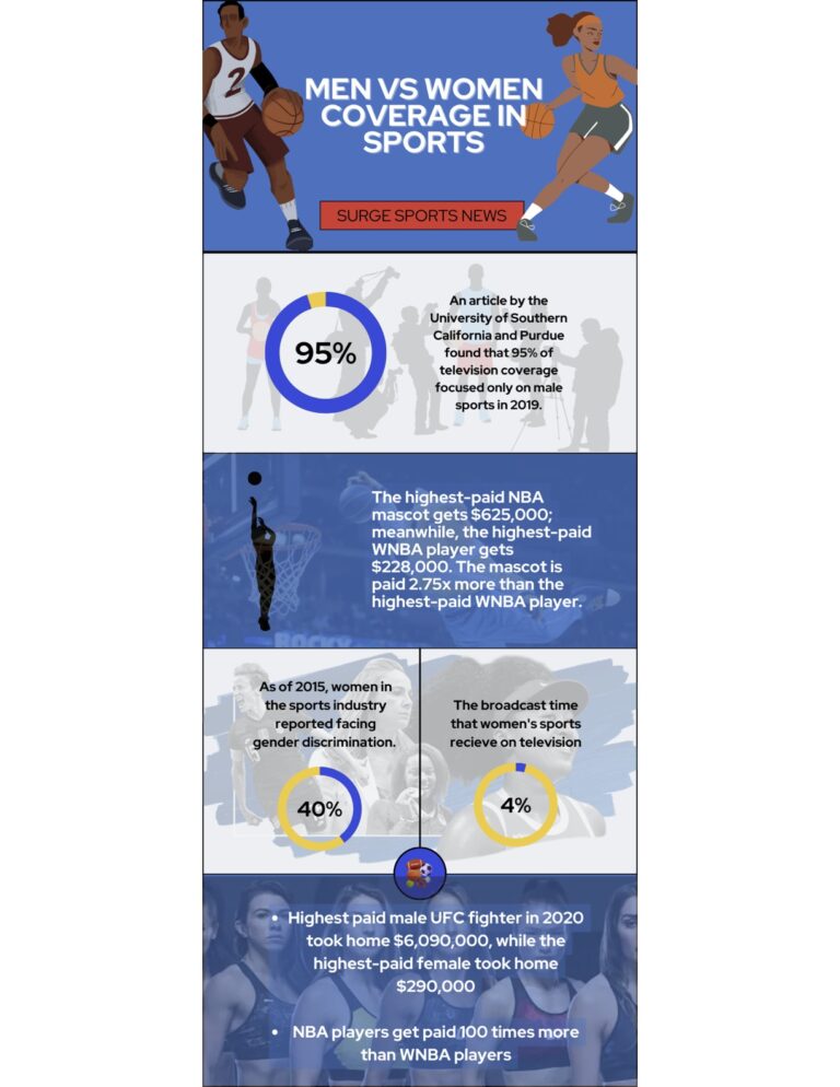 The Inequality of Media Time and Pay Gap in Women’s Sports – Enrich ...